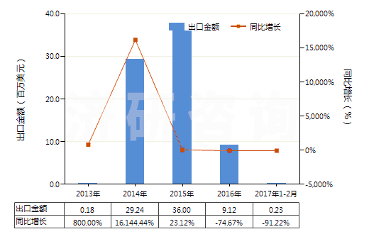 2013-2017年2月中國胡椒薄荷油(包括浸膏及凈油)(HS33012400)出口總額及增速統(tǒng)計(jì)